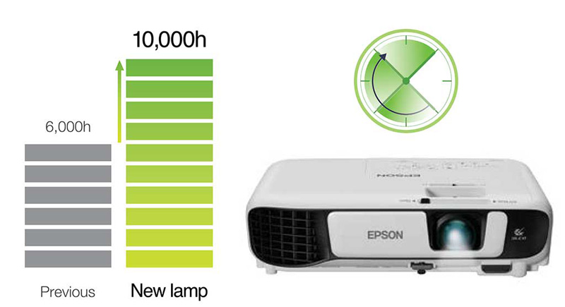 Tuổi thọ bóng đền Máy chiếu Epson EB-X41 lên đến 10.000 giờ