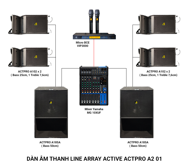 Ảnh kĩ thuật Dàn âm thanh Line Array Active Actpro A2F 01 (4 loa Array full Bass 25, 2 Loa sub điện Bass 50, Yamaha MG10XUF, VIP3000)