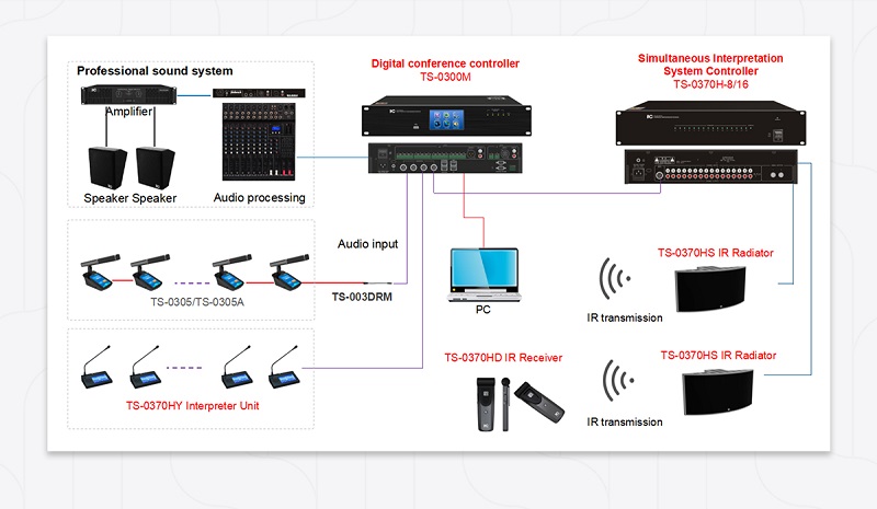 Bộ điều khiển trung tâm ITC TS-0300M