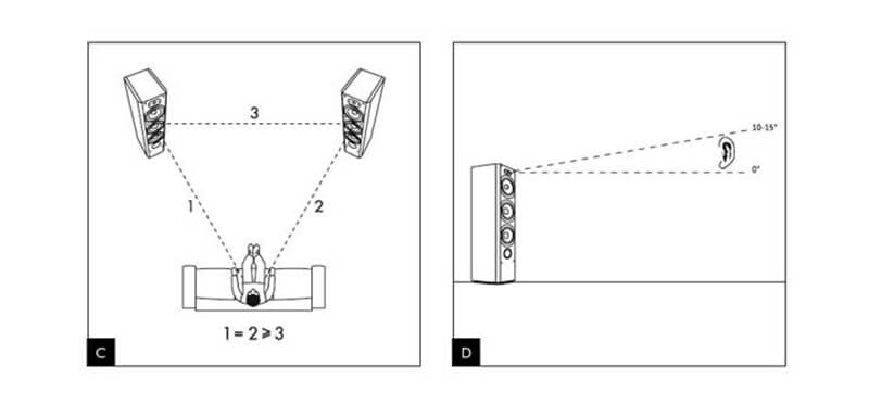Cách bố trí loa nghe nhạc hay