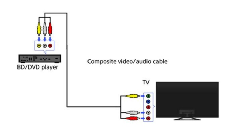 Cổng AV là gì? Các cổng AV thông dụng hiện nay?