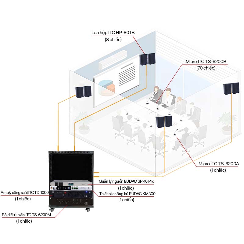 Hệ thống âm thanh phòng họp ITC trên 30 mic
