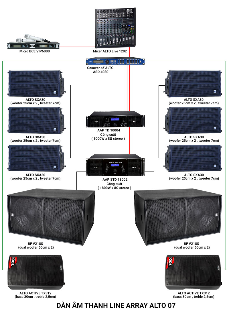 Ảnh kĩ thuật Hệ thống âm thanh Line Array Alto 07 (Alto SXA30, TX312, V218S, TD10004, STD18002, ASD 4080, Live1202, VIP6000)
