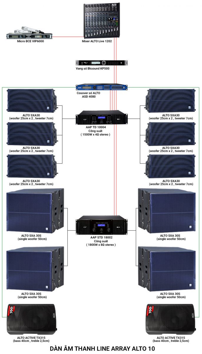 Ảnh kĩ thuật Hệ thống âm thanh Line Array Alto 10 (Alto SXA 30, Alto TX315, SXA 30S, STD10004, STD18002, KP500, Alto ASD 4080,...)