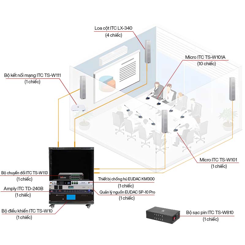 Hệ thống âm thanh phòng họp không dây ITC