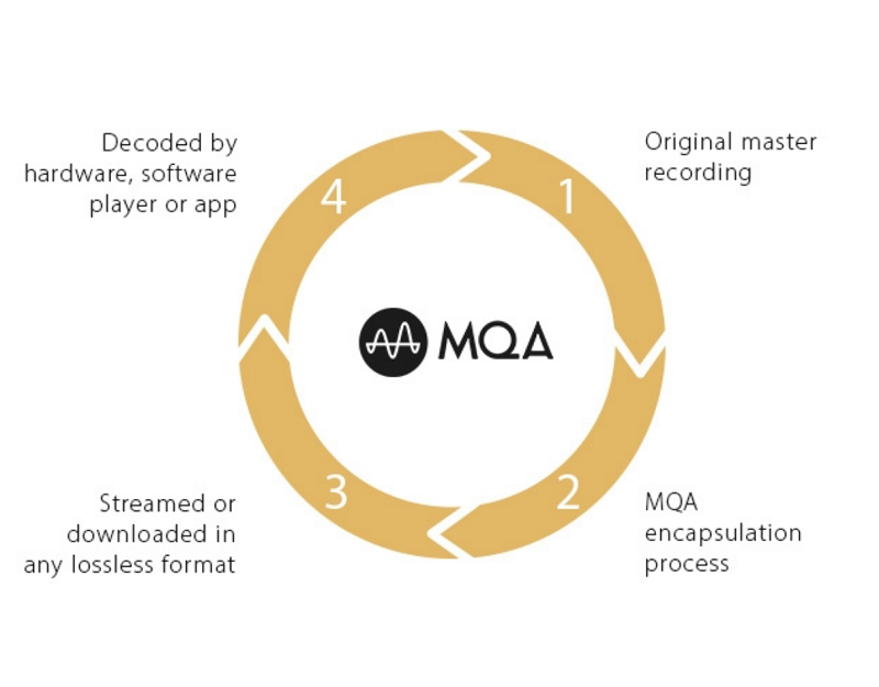 MQA (Master Quality Authenticated) là gì? Các sản phẩm hỗ trợ MQA nổi bật nhất hiện nay