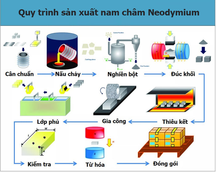 Nam châm Neodymium là gì? Đặc điểm nổi bật của từ Neo, có tác dụng gì với loa?