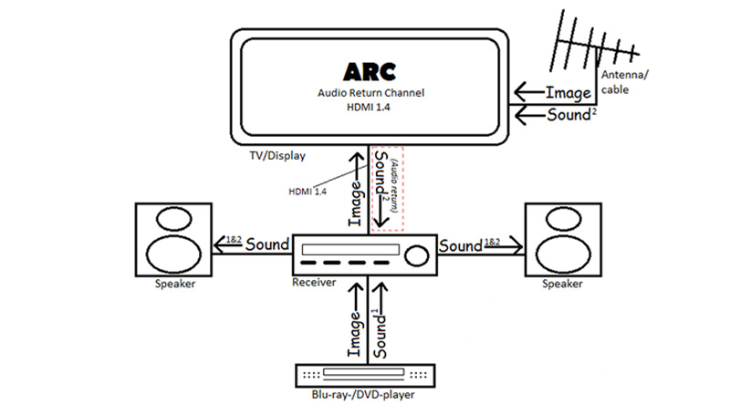 HDMI ARC và HDMI eARC - Những thứ bạn cần phải biết