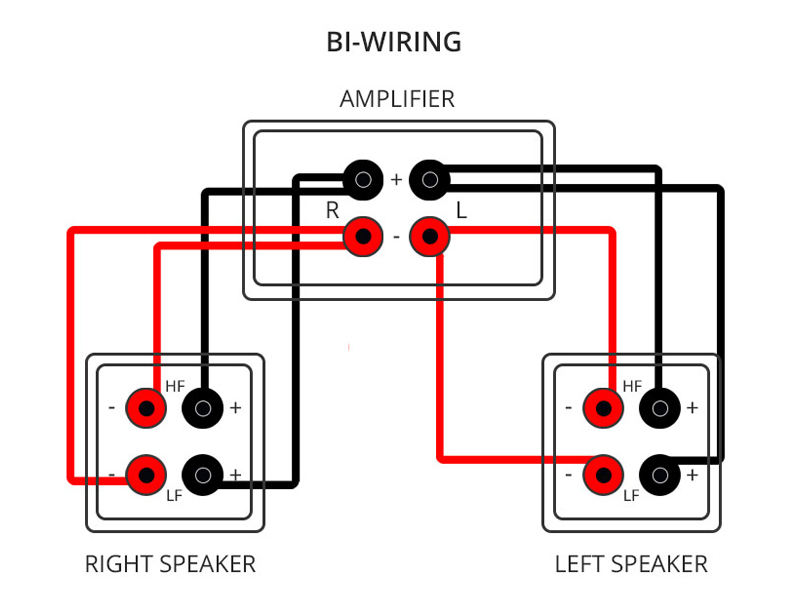 Tìm hiểu về 2 cách đấu loa Bi-Wire và Bi-Amp chuẩn nhất hiện nay