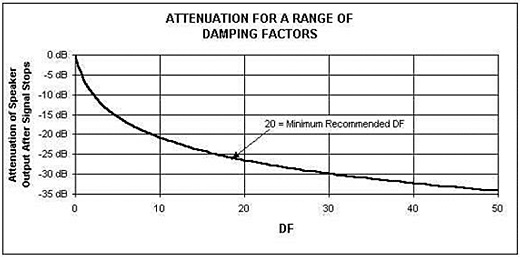 Damping Factor là gì? Nó có ý nghĩa trong amply, cục đẩy như thế nào?