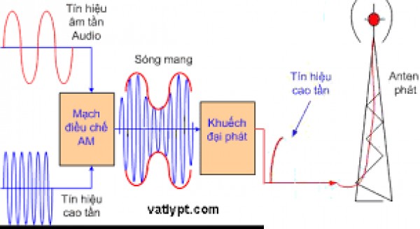 Tần Số Sóng Vô Tuyến: Khám Phá Phân Loại, Ứng Dụng và Đặc Điểm Truyền Sóng