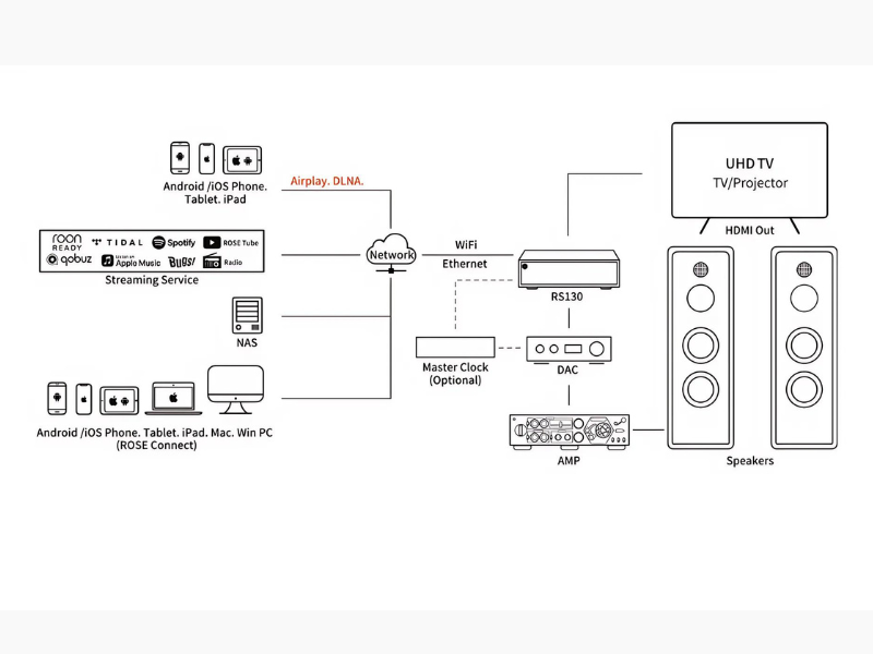 Network Transport HiFi Rose RS130