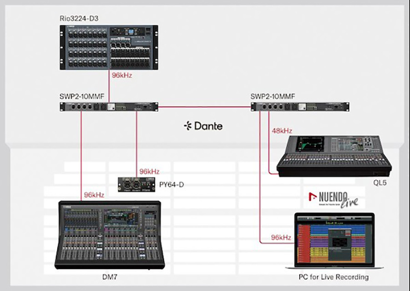 Stagebox Yamaha Rio3224-D3